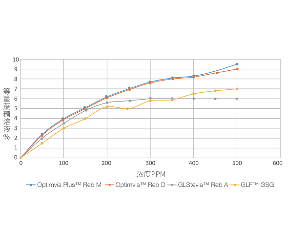 甜菊糖苷的甜度模拟曲线表